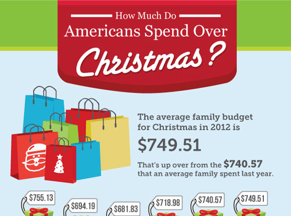 Americans Spend over Christmas