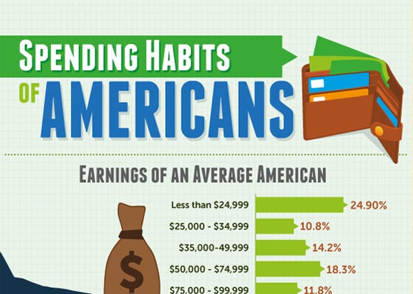 Spending Habits of Americans