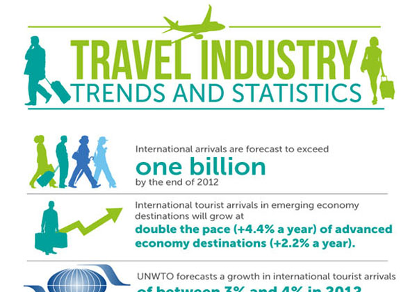 Travel Industry Trends and Statistics [Infographic]